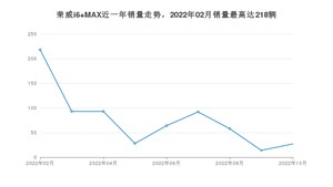 2022年10月荣威i6 MAX销量多少？ 在哪个城市卖得最好？