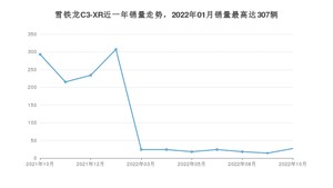 2022年10月雪铁龙C3-XR销量怎么样？ 在10-15万中排名怎么样？