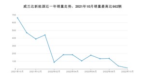 2022年10月丰田威兰达新能源销量数据发布 共卖了13台