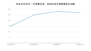 2022年10月斯柯达柯迪亚克GT销量多少？ 在哪个城市卖得最好？