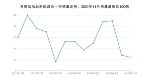 2022年10月路虎发现运动版新能源销量多少？ 在英系车中排名怎么样？