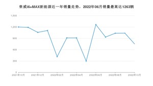 2022年10月荣威i6 MAX新能源销量怎么样？ 在10-15万中排名怎么样？