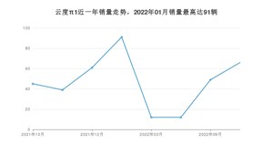 2022年10月云度π1销量多少？ 在哪个城市卖得最好？