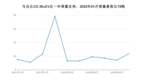 2022年10月马自达CX-30 EV销量怎么样？ 在15-20万中排名怎么样？