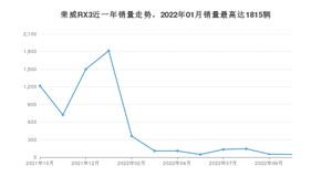 2022年10月荣威RX3销量怎么样？ 在5-10万中排名怎么样？