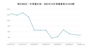 2022年10月江淮瑞风M3销量多少？ 在哪个城市卖得最好？