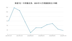 2022年10月别克微蓝7销量多少？ 在美系车中排名怎么样？