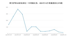 2022年10月雷克萨斯UX新能源销量多少？ 在日系车中排名怎么样？