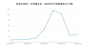 2022年10月捷途X70M销量怎么样？ 在5-10万中排名怎么样？