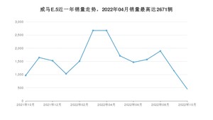 2022年10月威马汽车威马E.5销量怎么样？ 在15-20万中排名怎么样？