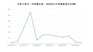 2022年10月领途汽车百智大熊销量多少？ 在自主车中排名怎么样？