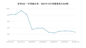 2022年10月长安凯程欧诺S销量多少？ 在自主车中排名怎么样？