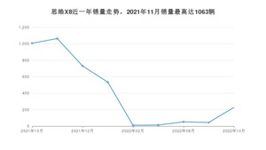 2022年10月思皓X8销量如何？ 在SUV车型中排名怎么样？