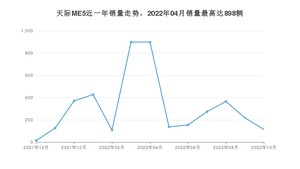 2022年10月天际汽车天际ME5销量如何？ 在SUV车型中排名怎么样？