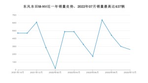 2022年10月思铭东风本田M-NV销量多少？ 在哪个城市卖得最好？