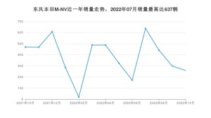 2022年10月思铭东风本田M-NV销量多少？ 在哪个城市卖得最好？