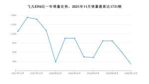 2022年10月飞凡汽车飞凡ER6销量如何？ 在紧凑型车车型中排名怎么样？