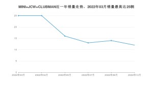 2022年10月MINI JCW CLUBMAN销量数据发布 共卖了12台
