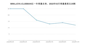 2022年10月MINI JCW CLUBMAN销量数据发布 共卖了12台