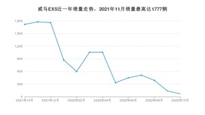 2022年10月威马汽车威马EX5销量数据发布 共卖了67台