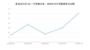 2022年10月星途追风ET-i销量多少？ 在哪个城市卖得最好？