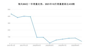 2022年10月江淮瑞风M4销量怎么样？ 在10-15万中排名怎么样？