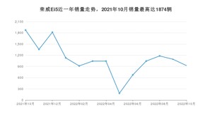 2022年10月荣威Ei5销量如何？ 在紧凑型车车型中排名怎么样？