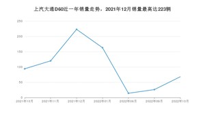 2022年10月上汽大通D60销量怎么样？ 在10-15万中排名怎么样？