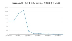 2022年10月北京汽车BEIJING-X3销量如何？ 在SUV车型中排名怎么样？