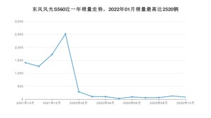 2022年10月东风风光S560销量怎么样？ 在5-10万中排名怎么样？