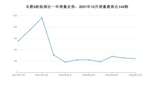 2022年10月名爵6新能源销量如何？ 在紧凑型车车型中排名怎么样？