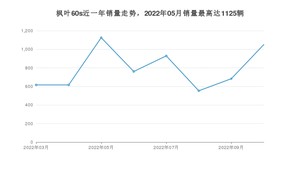 2022年10月睿蓝汽车枫叶60s销量数据发布 共卖了1051台