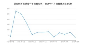 2022年10月领克05新能源销量多少？ 在哪个城市卖得最好？