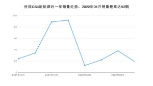 2022年10月广汽传祺传祺GS4新能源销量多少？ 在自主车中排名怎么样？