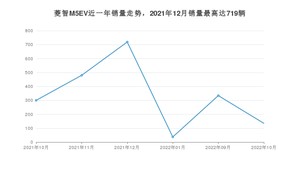 2022年10月东风风行菱智M5EV销量如何？ 在MPV车型中排名怎么样？