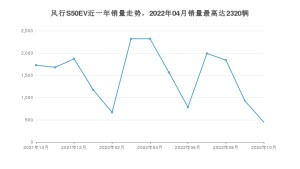 2022年10月东风风行风行S50EV销量多少？ 在自主车中排名怎么样？