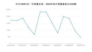 2022年10月东风风行风行S50EV销量多少？ 在自主车中排名怎么样？