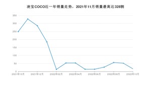 2022年10月凌宝汽车凌宝COCO销量多少？ 在自主车中排名怎么样？