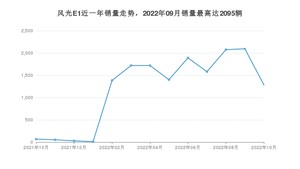 2022年10月东风风光风光E1销量如何？ 在SUV车型中排名怎么样？