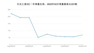 2022年10月长安凯程长安之星5销量多少？ 在哪个城市卖得最好？