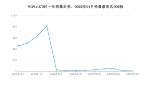 2022年10月中国重汽VGVVGV U70销量多少？ 在自主车中排名怎么样？
