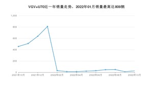 2022年10月中国重汽VGVVGV U70销量多少？ 在自主车中排名怎么样？