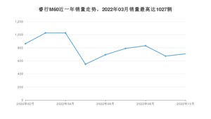2022年10月长安凯程睿行M60销量如何？ 在微面车型中排名怎么样？