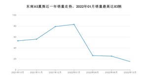 2022年10月东南A5翼舞销量怎么样？ 在5-10万中排名怎么样？