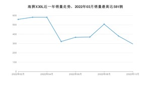 2022年10月金杯海狮X30L销量多少？ 在自主车中排名怎么样？