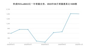 2022年10月荣威RX5 eMAX销量如何？ 在SUV车型中排名怎么样？