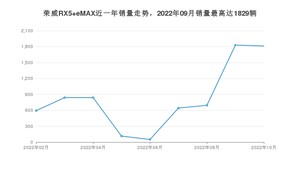 2022年10月荣威RX5 eMAX销量如何？ 在SUV车型中排名怎么样？