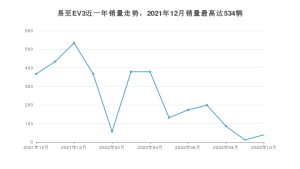 2022年10月江铃集团新能源易至EV3销量数据发布 共卖了39台