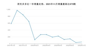 2022年10月朋克汽车朋克多多销量多少？ 在哪个城市卖得最好？