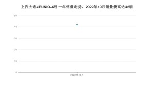 2022年10月上汽大通 EUNIQ 6销量多少？ 在哪个城市卖得最好？